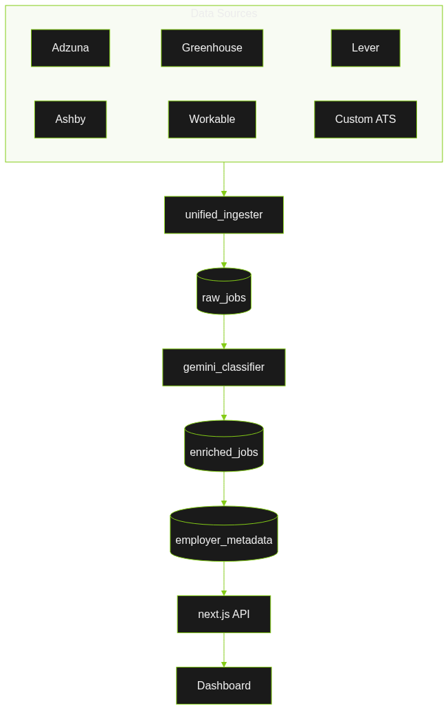 Job Pipeline Architecture